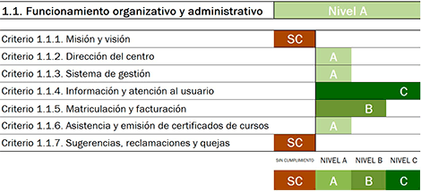 Example of level-A score for the “organization and administration” section. Sample with five criteria met, and two not complied.