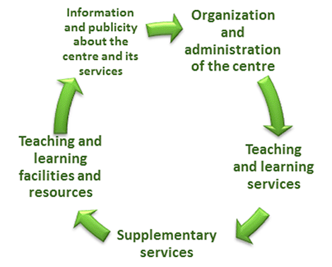 Circular graphic showing contitions to obtain accreditation (Academic activity and quality, Installations and equipment, Administrative organization, and Information and publicity)